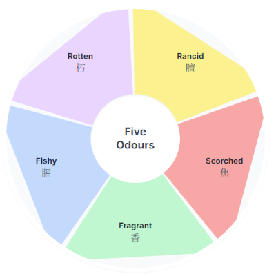 The Five Odours in Incense and Their Influence on Modern Scent Crafting